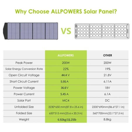ALLPOWERS SP033 200W – przenośny panel fotowoltaiczny