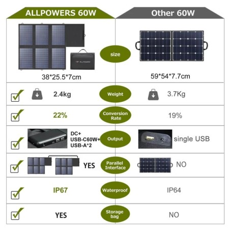 ALLPOWERS SP026 60W – składany panel fotowoltaiczny